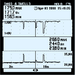 單相電力質(zhì)量分析儀能同時(shí)顯示電壓（上部）和電流（下部）曲線。電流驟升/沖擊電流引起了電壓突降，表明測(cè)量電下游的某個(gè)負(fù)載是產(chǎn)生干擾的原因。